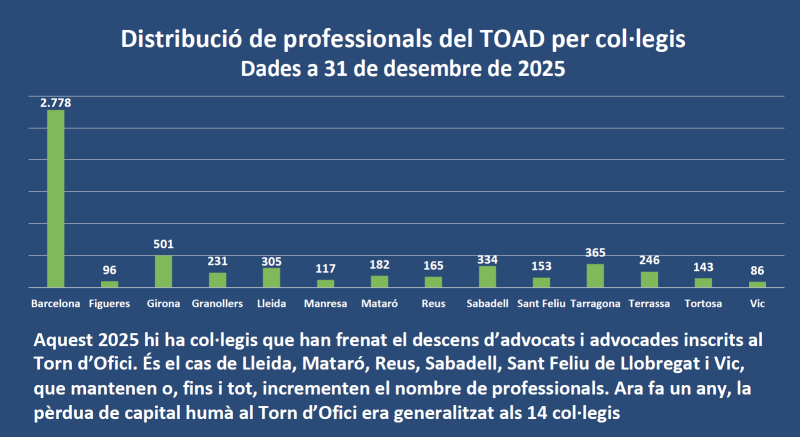 El Torn d'Ofici manté una elevada activitat al partit judicial de Reus i estabilitza el nombre de professionals adscrits al servei