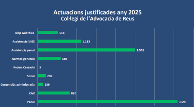El Torn d'Ofici manté una elevada activitat al partit judicial de Reus i estabilitza el nombre de professionals adscrits al servei