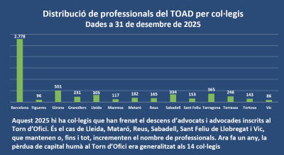 El Torn d'Ofici manté una elevada activitat al partit judicial de Reus i estabilitza el nombre de professionals adscrits al servei